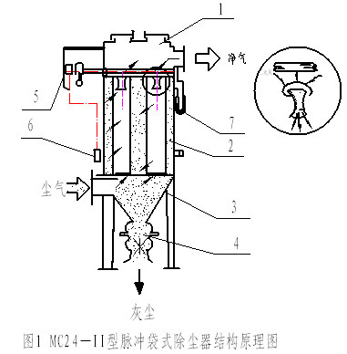 脈沖袋式除塵器 脈沖袋式除塵器